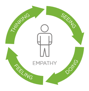 Empathy Map Graphic