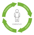 Empathy Map Graphic